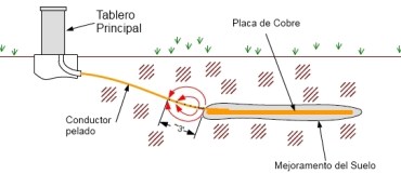 Celda por mejoramiento del suelo